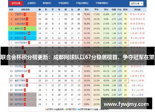 联合会杯积分榜更新：成都网球队以67分稳居榜首，争夺冠军在望